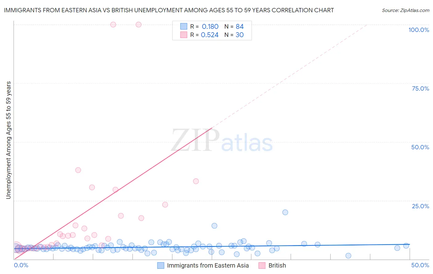 Immigrants from Eastern Asia vs British Unemployment Among Ages 55 to 59 years