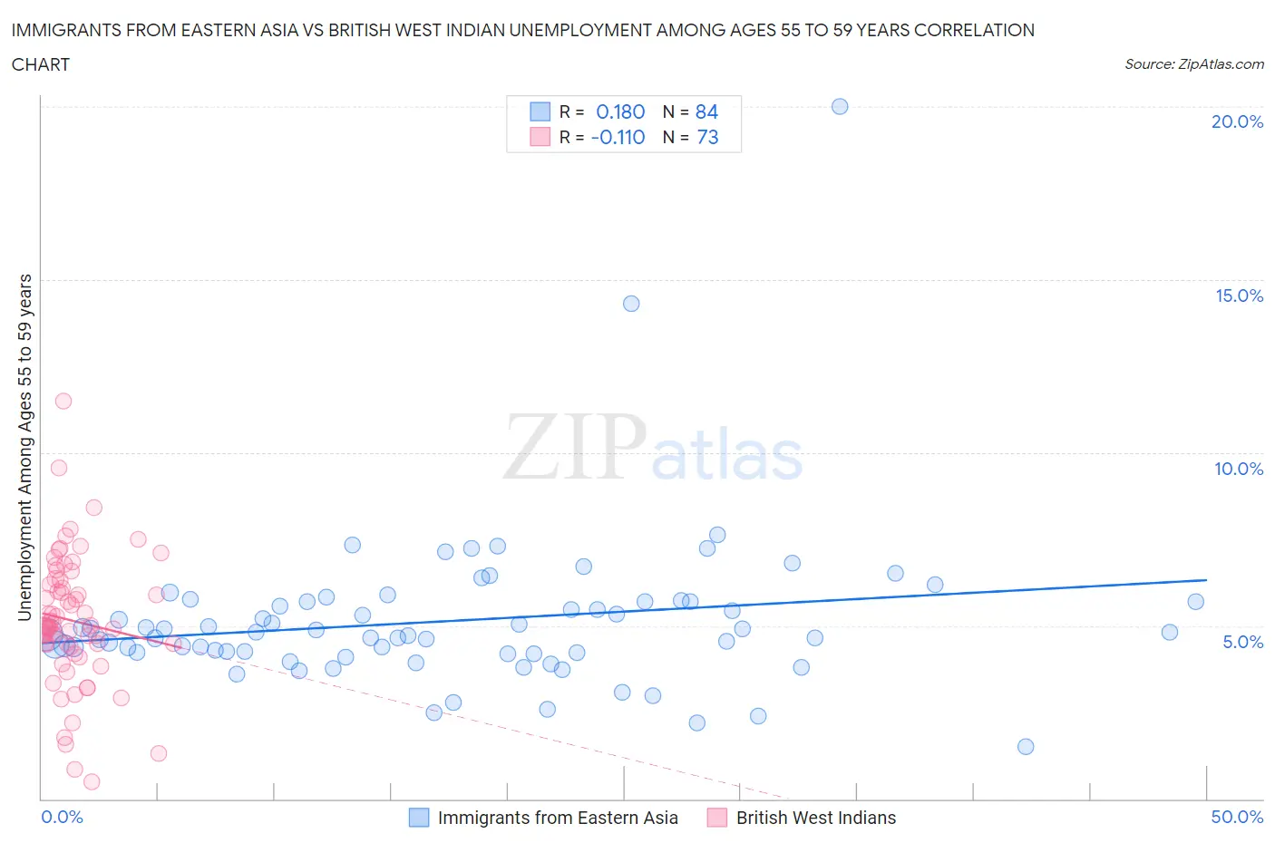 Immigrants from Eastern Asia vs British West Indian Unemployment Among Ages 55 to 59 years