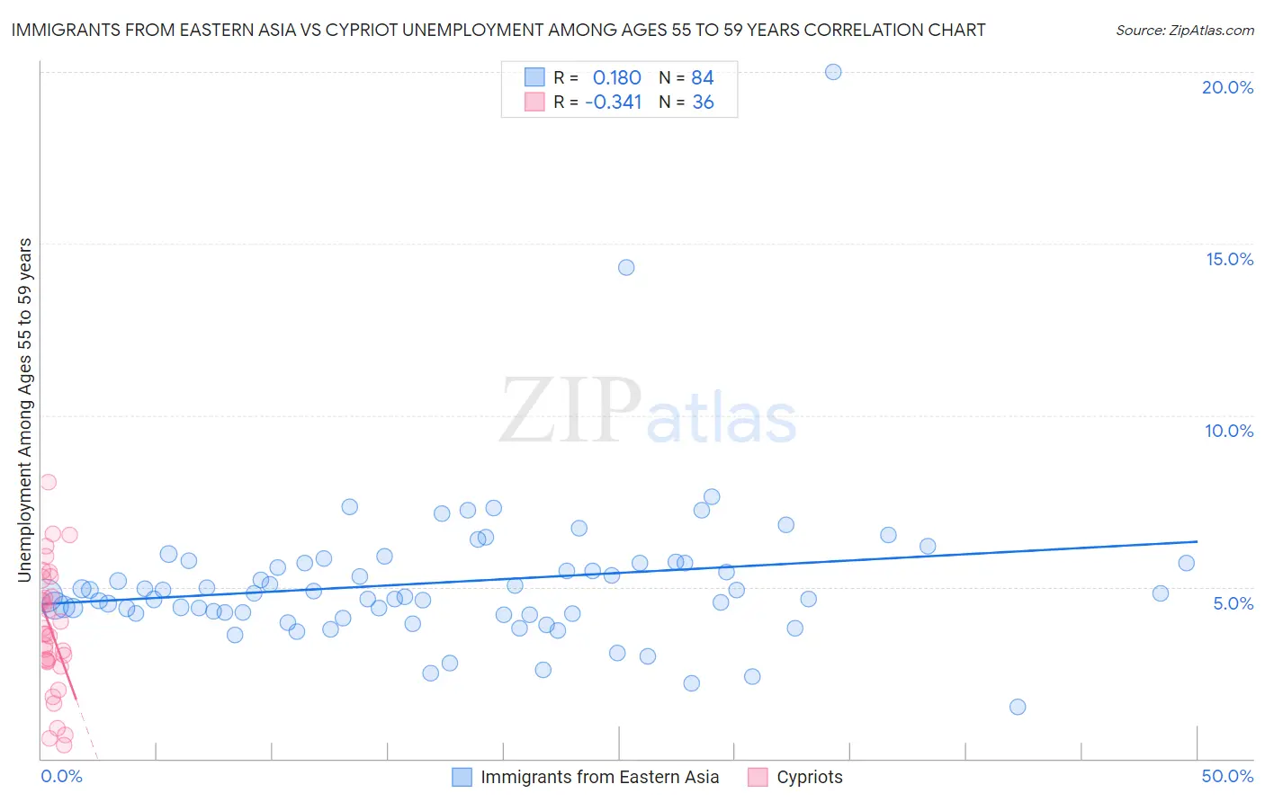 Immigrants from Eastern Asia vs Cypriot Unemployment Among Ages 55 to 59 years