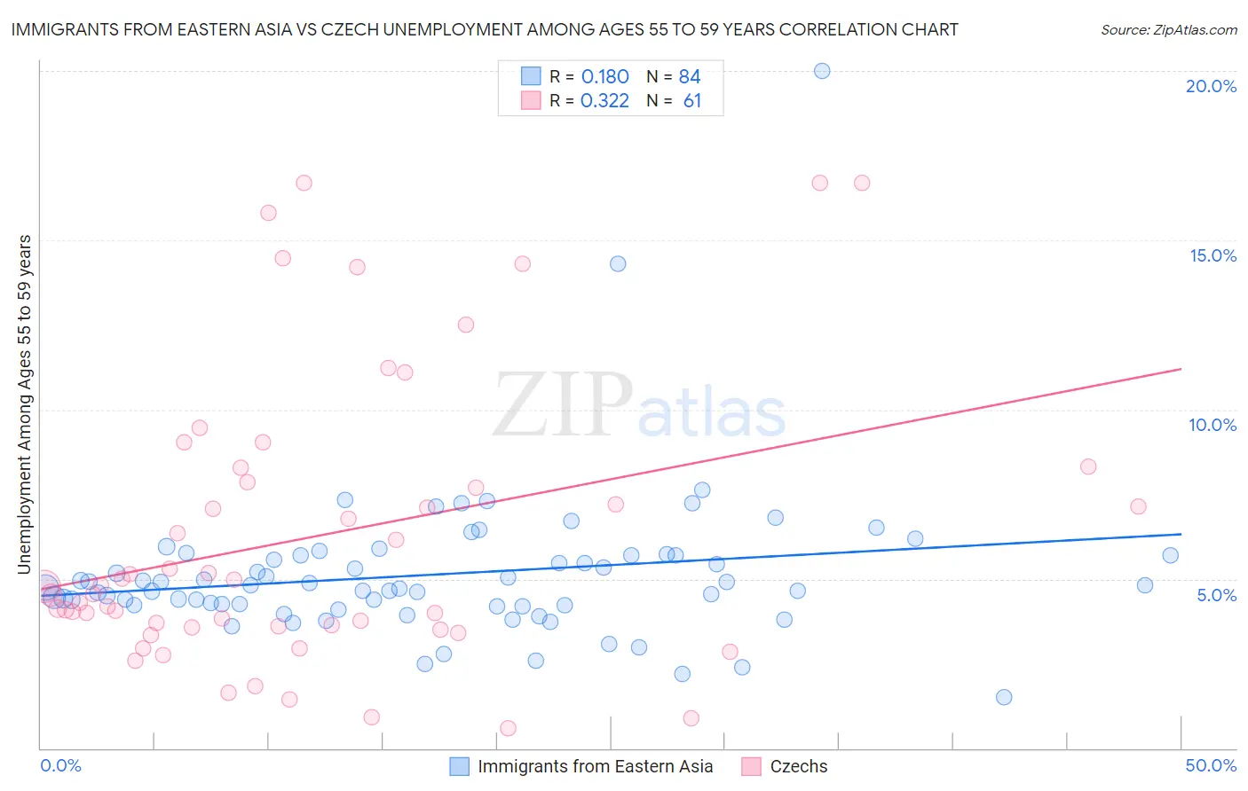 Immigrants from Eastern Asia vs Czech Unemployment Among Ages 55 to 59 years
