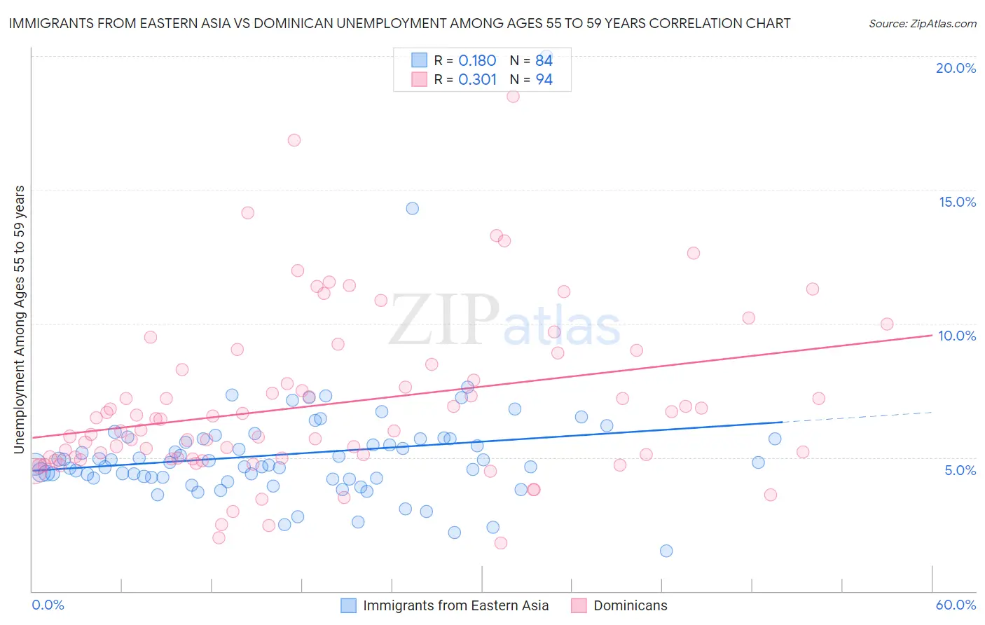 Immigrants from Eastern Asia vs Dominican Unemployment Among Ages 55 to 59 years