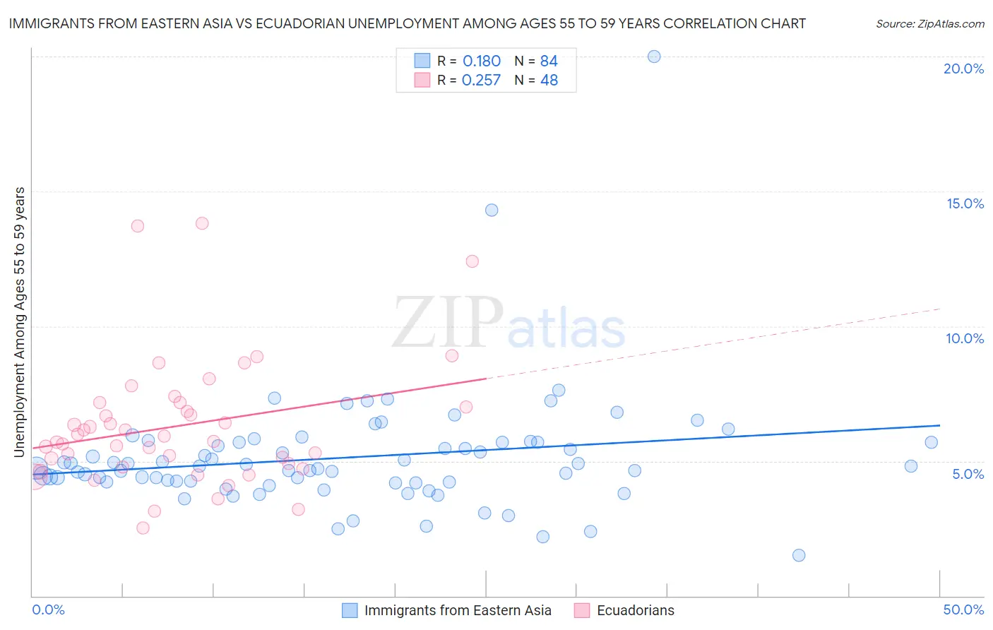 Immigrants from Eastern Asia vs Ecuadorian Unemployment Among Ages 55 to 59 years
