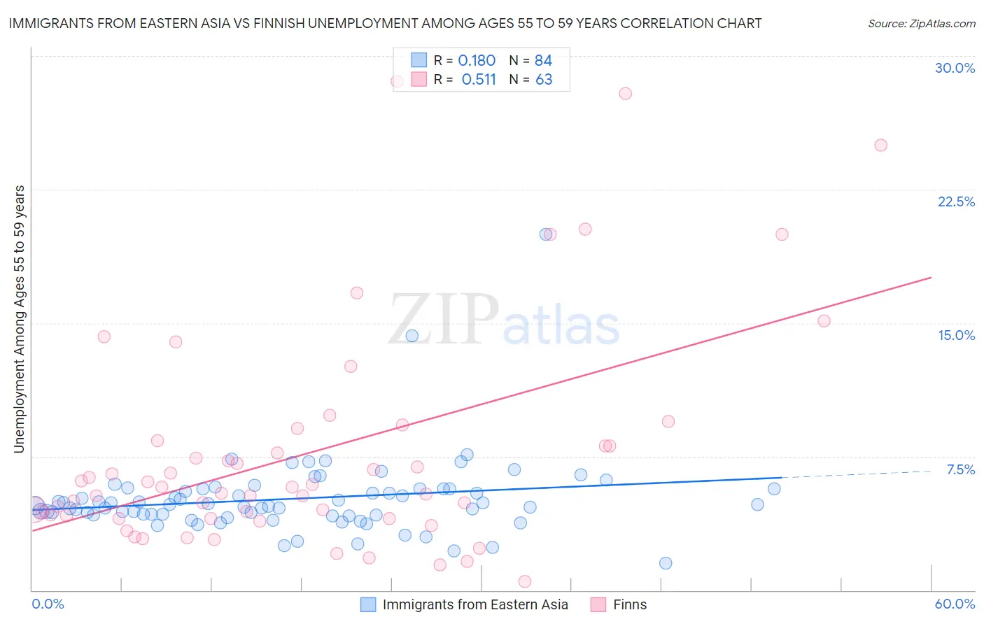 Immigrants from Eastern Asia vs Finnish Unemployment Among Ages 55 to 59 years