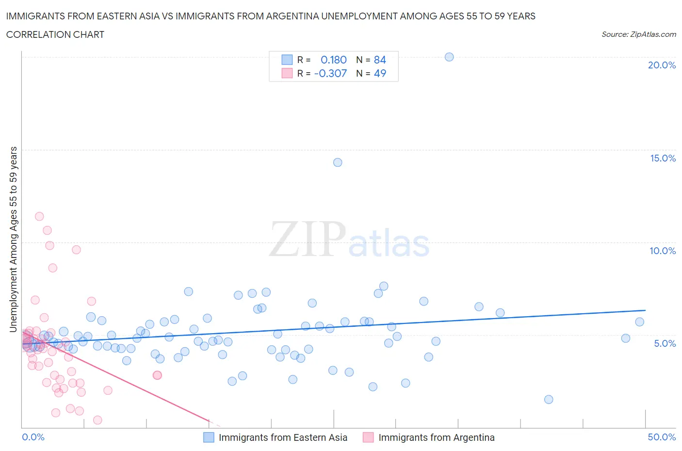 Immigrants from Eastern Asia vs Immigrants from Argentina Unemployment Among Ages 55 to 59 years