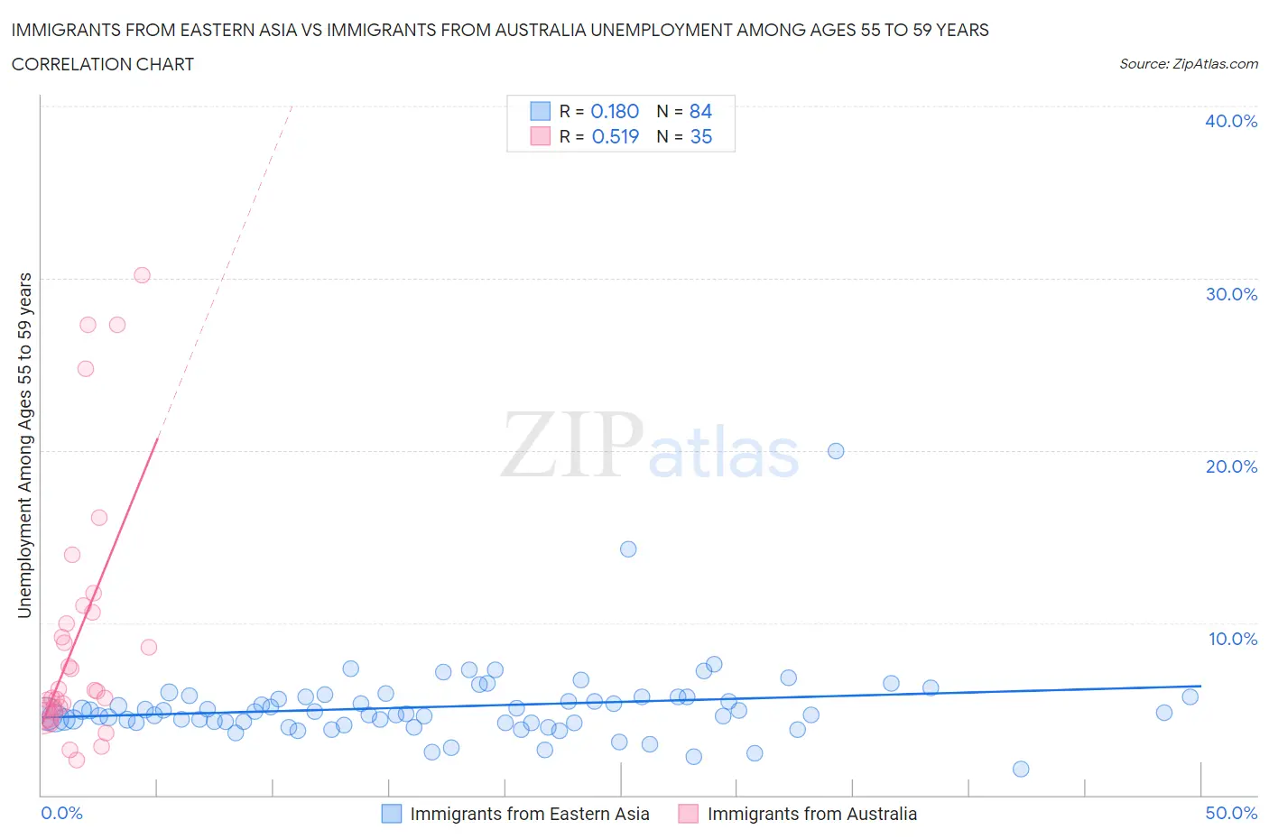 Immigrants from Eastern Asia vs Immigrants from Australia Unemployment Among Ages 55 to 59 years