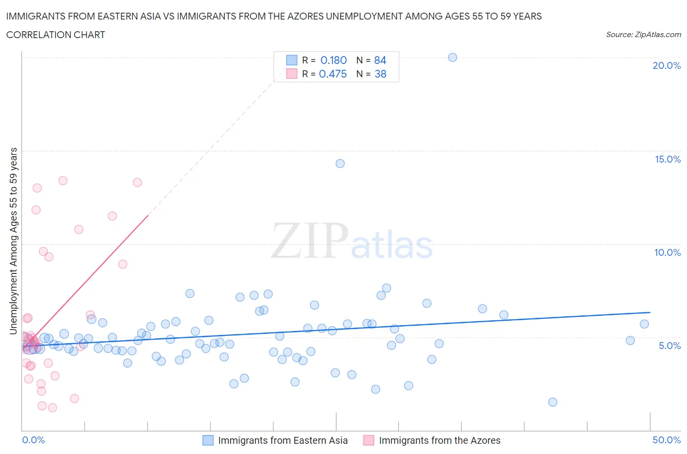 Immigrants from Eastern Asia vs Immigrants from the Azores Unemployment Among Ages 55 to 59 years