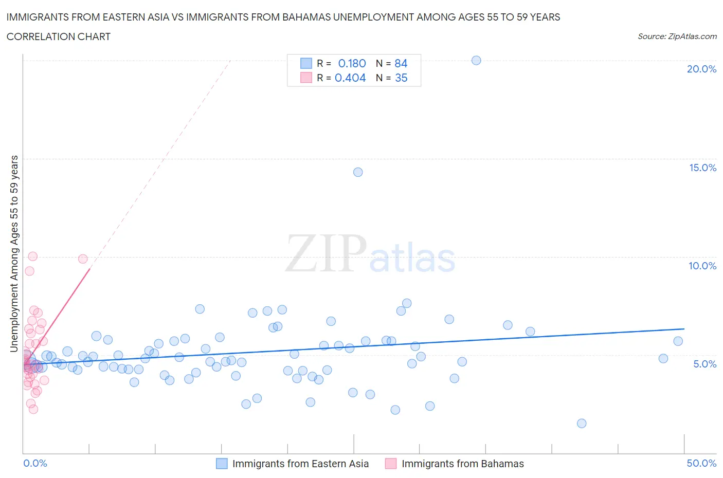 Immigrants from Eastern Asia vs Immigrants from Bahamas Unemployment Among Ages 55 to 59 years