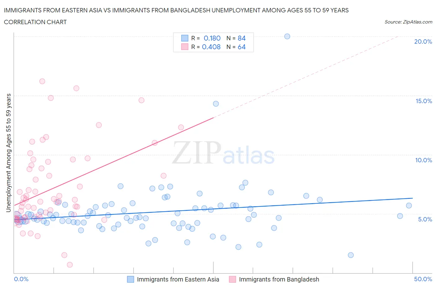 Immigrants from Eastern Asia vs Immigrants from Bangladesh Unemployment Among Ages 55 to 59 years