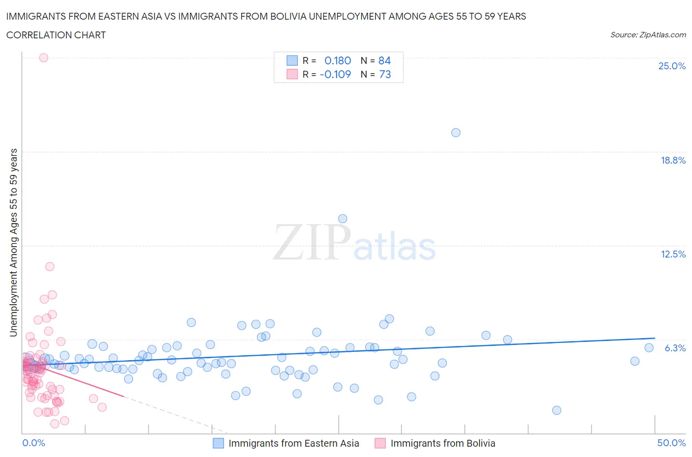 Immigrants from Eastern Asia vs Immigrants from Bolivia Unemployment Among Ages 55 to 59 years