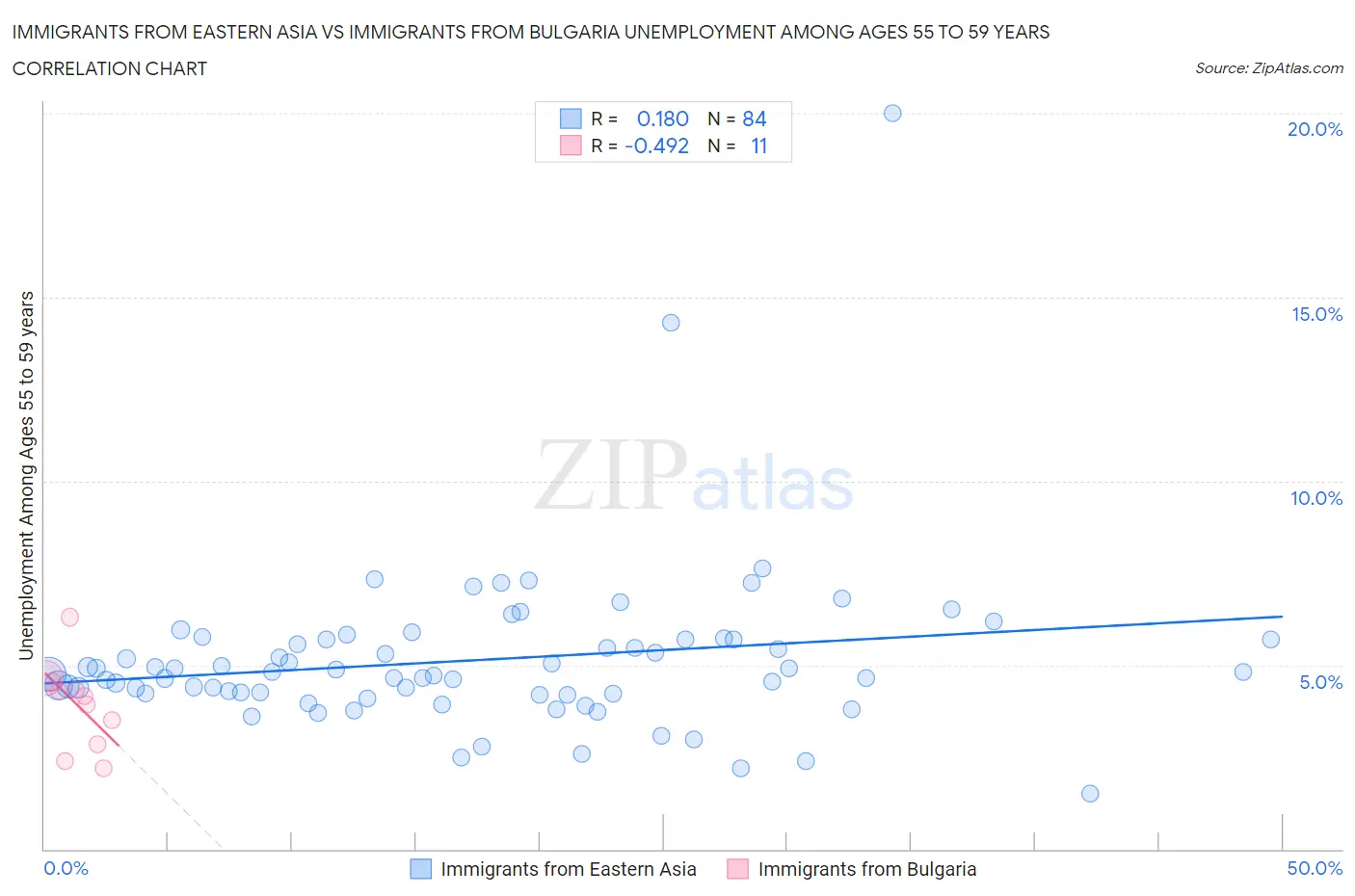 Immigrants from Eastern Asia vs Immigrants from Bulgaria Unemployment Among Ages 55 to 59 years