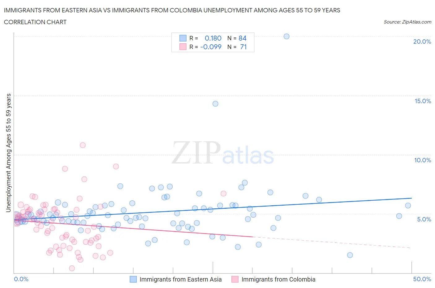 Immigrants from Eastern Asia vs Immigrants from Colombia Unemployment Among Ages 55 to 59 years