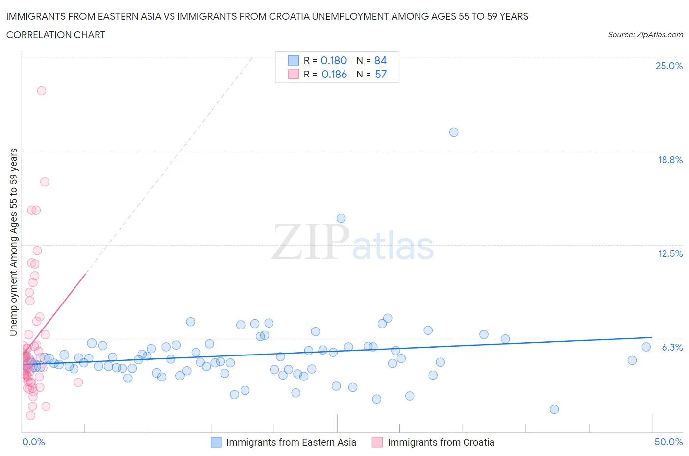 Immigrants from Eastern Asia vs Immigrants from Croatia Unemployment Among Ages 55 to 59 years