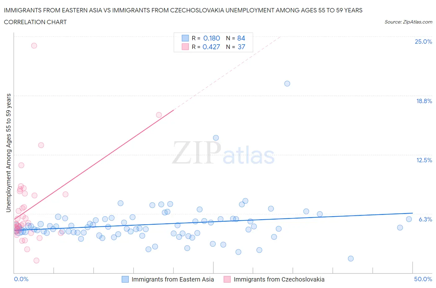 Immigrants from Eastern Asia vs Immigrants from Czechoslovakia Unemployment Among Ages 55 to 59 years