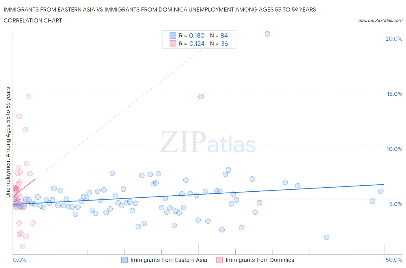 Immigrants from Eastern Asia vs Immigrants from Dominica Unemployment Among Ages 55 to 59 years