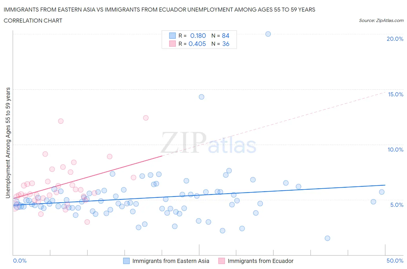 Immigrants from Eastern Asia vs Immigrants from Ecuador Unemployment Among Ages 55 to 59 years