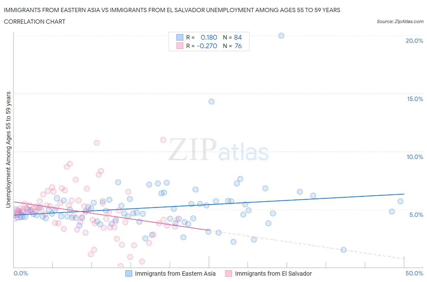 Immigrants from Eastern Asia vs Immigrants from El Salvador Unemployment Among Ages 55 to 59 years