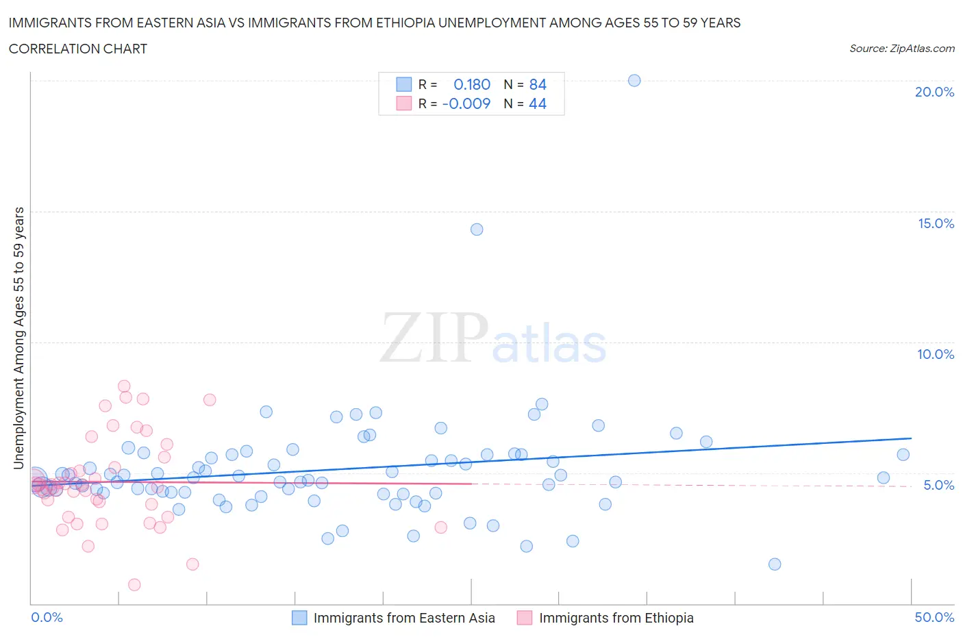 Immigrants from Eastern Asia vs Immigrants from Ethiopia Unemployment Among Ages 55 to 59 years