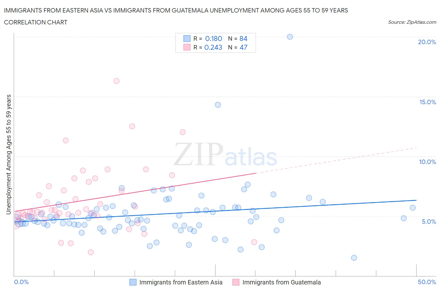 Immigrants from Eastern Asia vs Immigrants from Guatemala Unemployment Among Ages 55 to 59 years