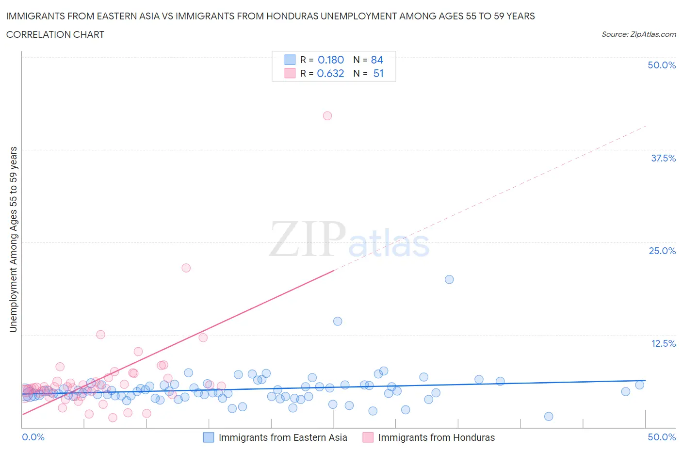 Immigrants from Eastern Asia vs Immigrants from Honduras Unemployment Among Ages 55 to 59 years