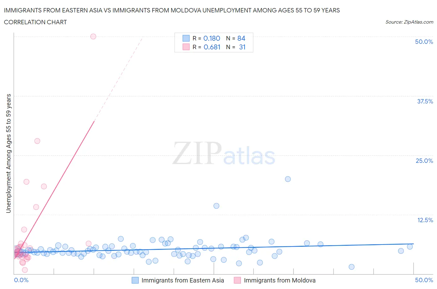 Immigrants from Eastern Asia vs Immigrants from Moldova Unemployment Among Ages 55 to 59 years