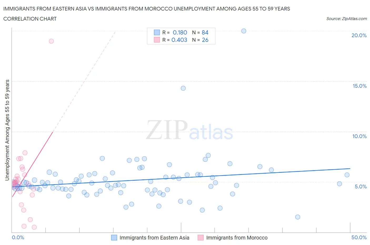 Immigrants from Eastern Asia vs Immigrants from Morocco Unemployment Among Ages 55 to 59 years