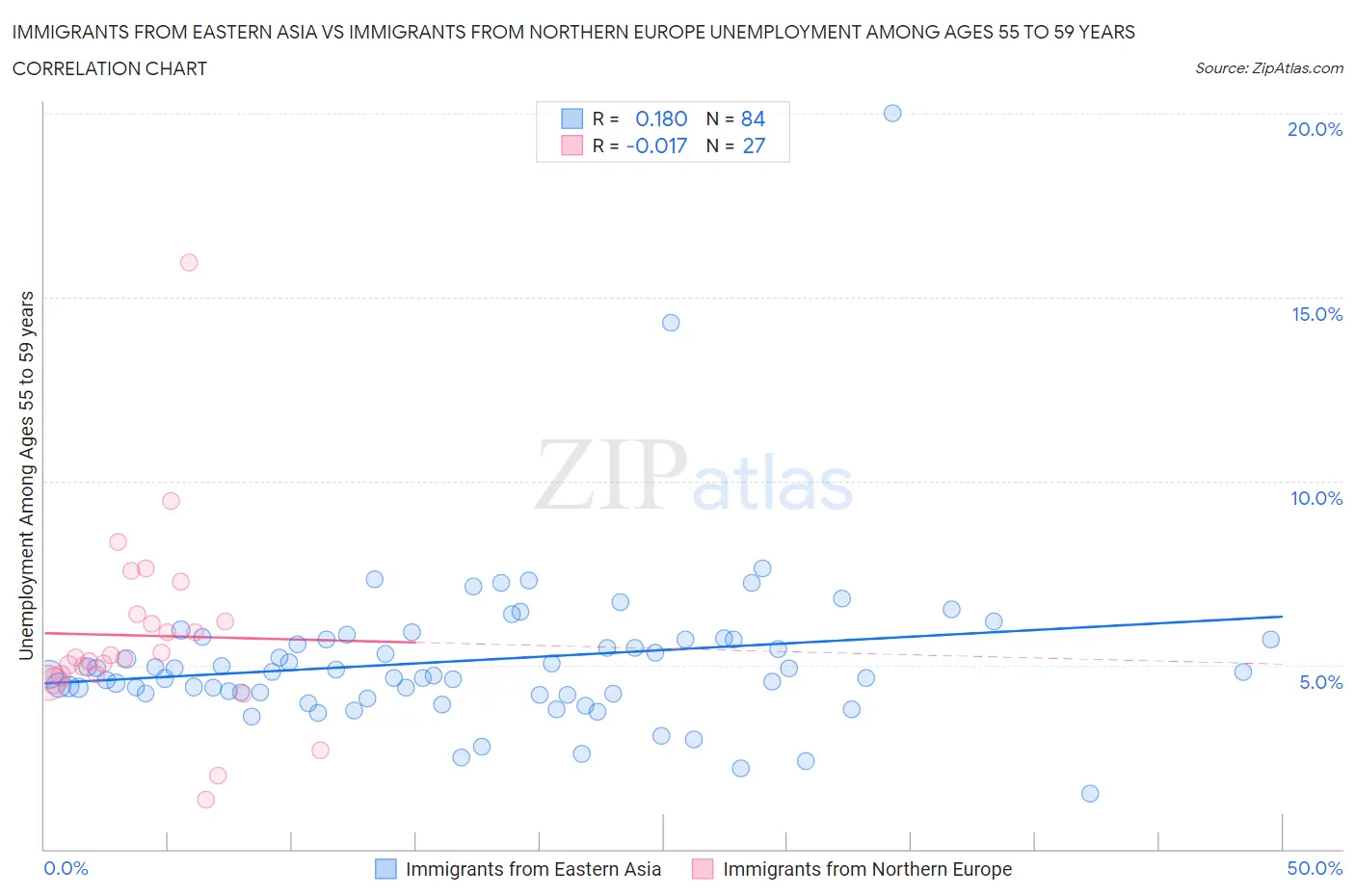 Immigrants from Eastern Asia vs Immigrants from Northern Europe Unemployment Among Ages 55 to 59 years