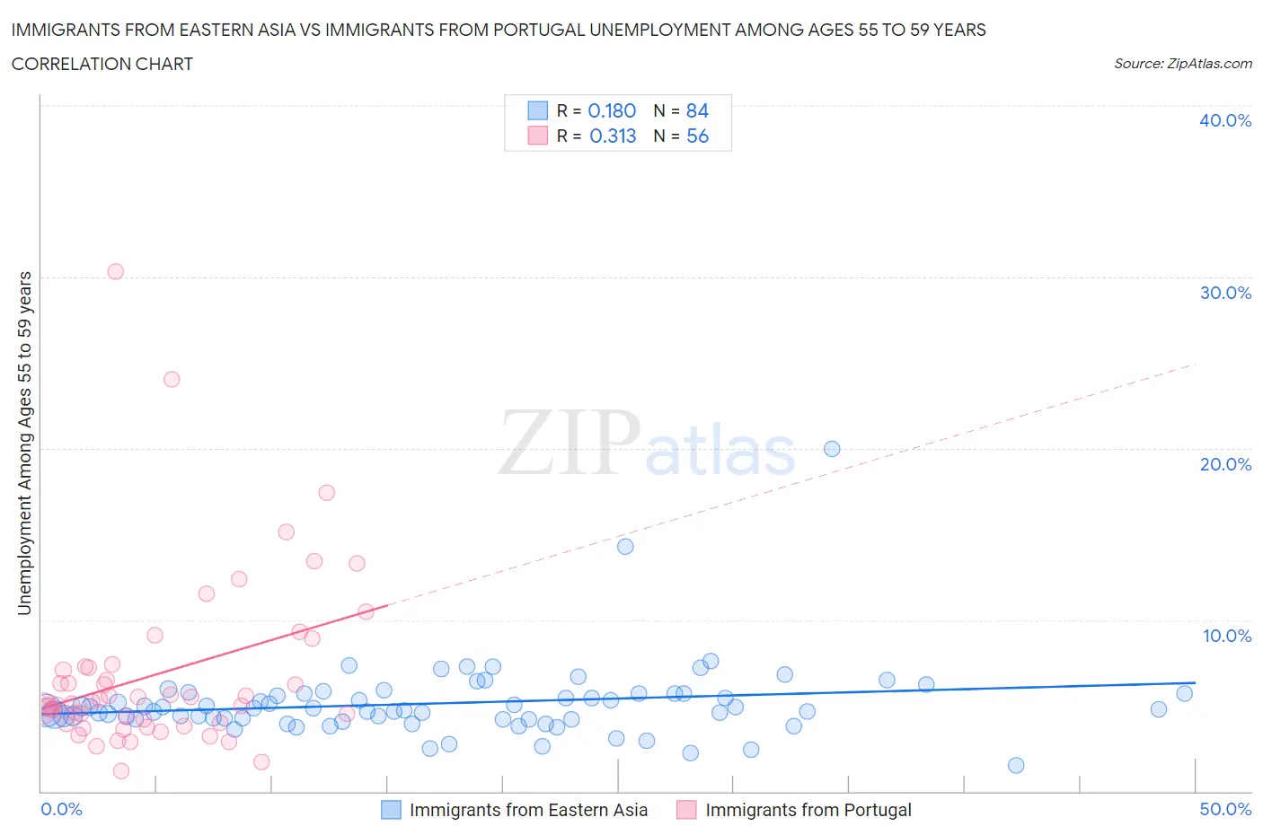Immigrants from Eastern Asia vs Immigrants from Portugal Unemployment Among Ages 55 to 59 years