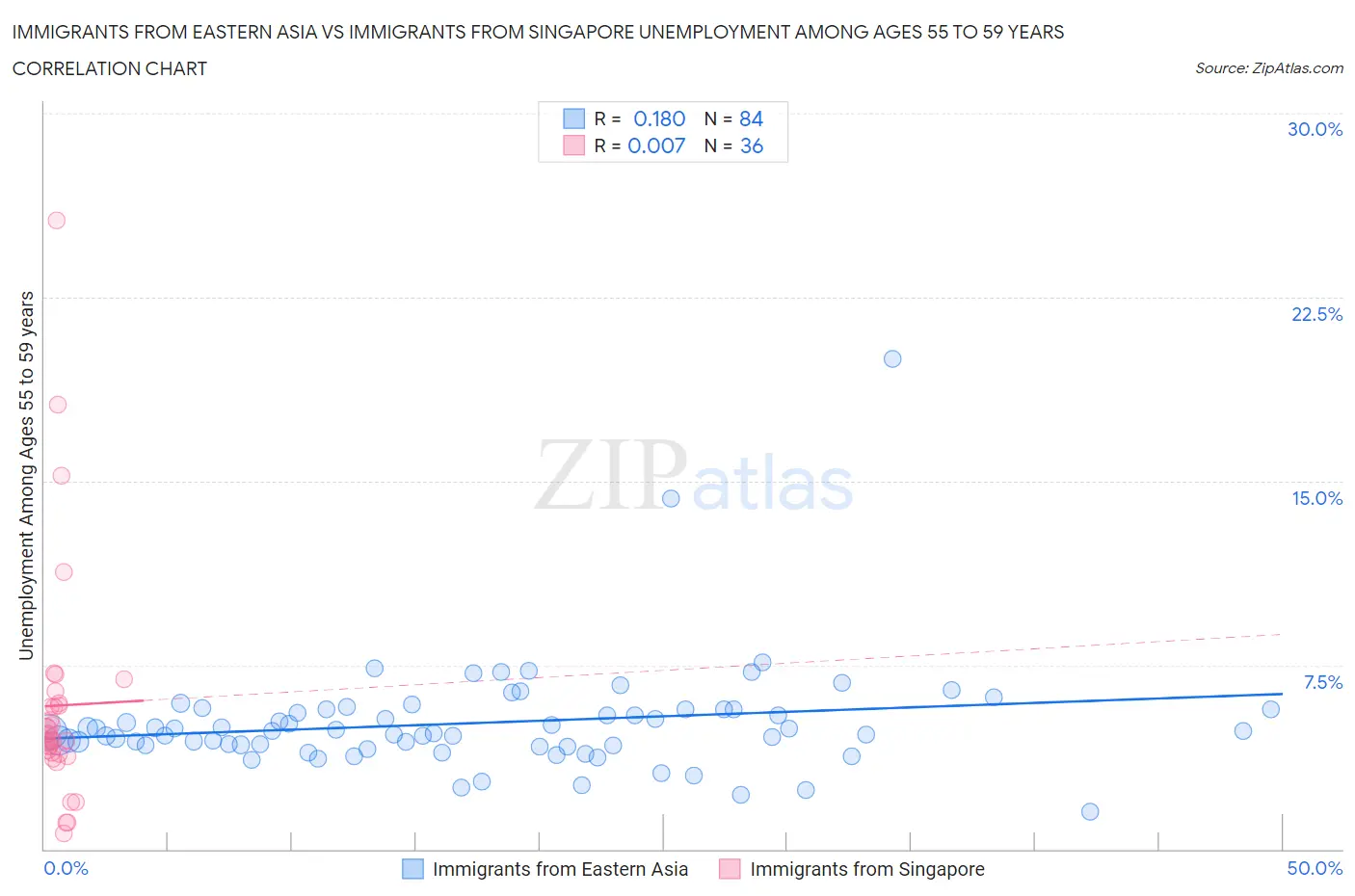 Immigrants from Eastern Asia vs Immigrants from Singapore Unemployment Among Ages 55 to 59 years