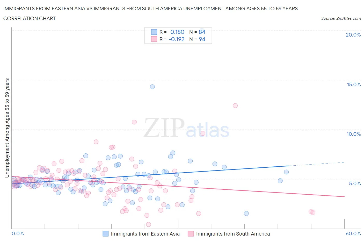 Immigrants from Eastern Asia vs Immigrants from South America Unemployment Among Ages 55 to 59 years