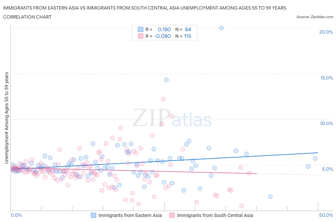 Immigrants from Eastern Asia vs Immigrants from South Central Asia Unemployment Among Ages 55 to 59 years