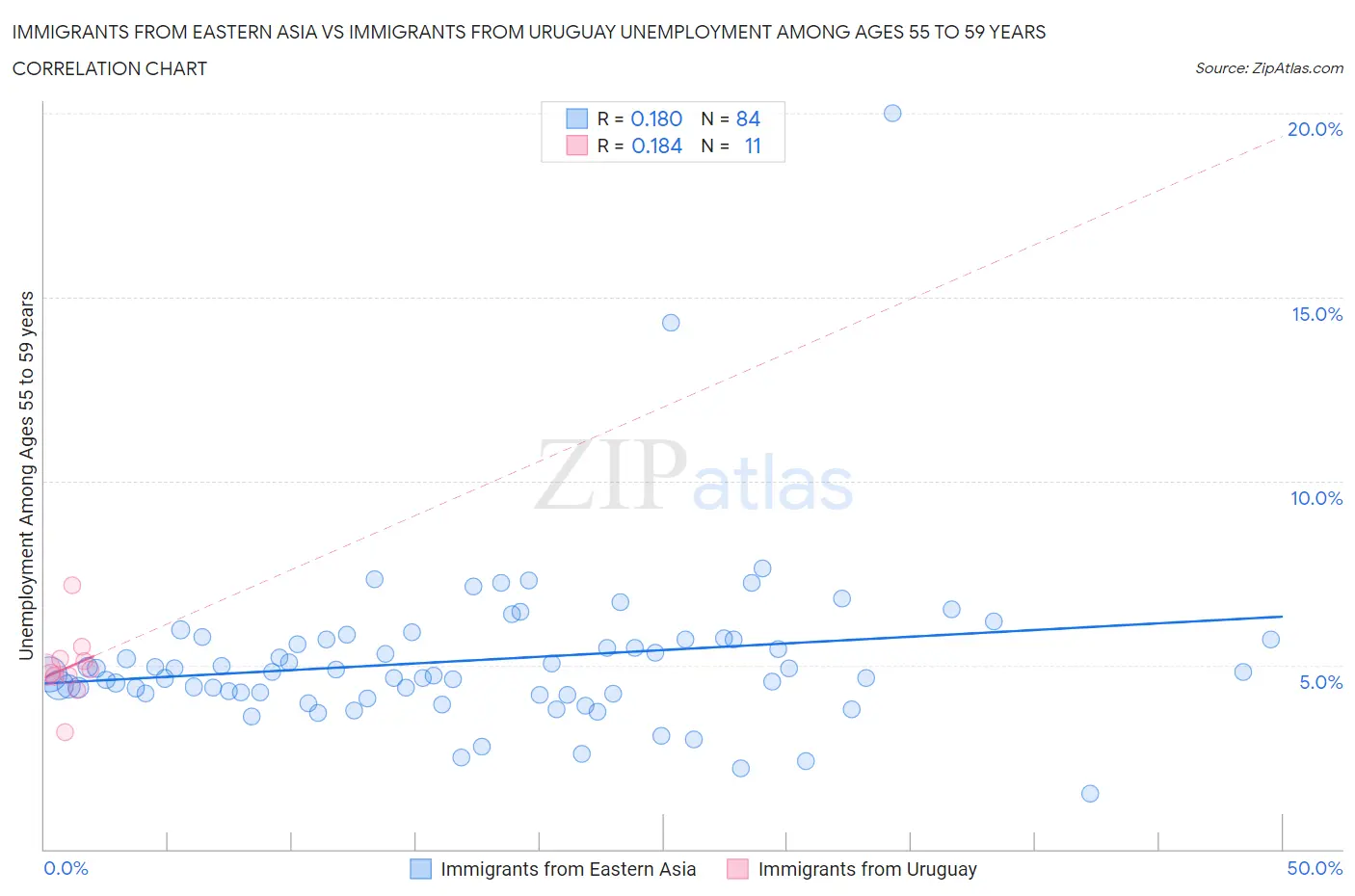 Immigrants from Eastern Asia vs Immigrants from Uruguay Unemployment Among Ages 55 to 59 years