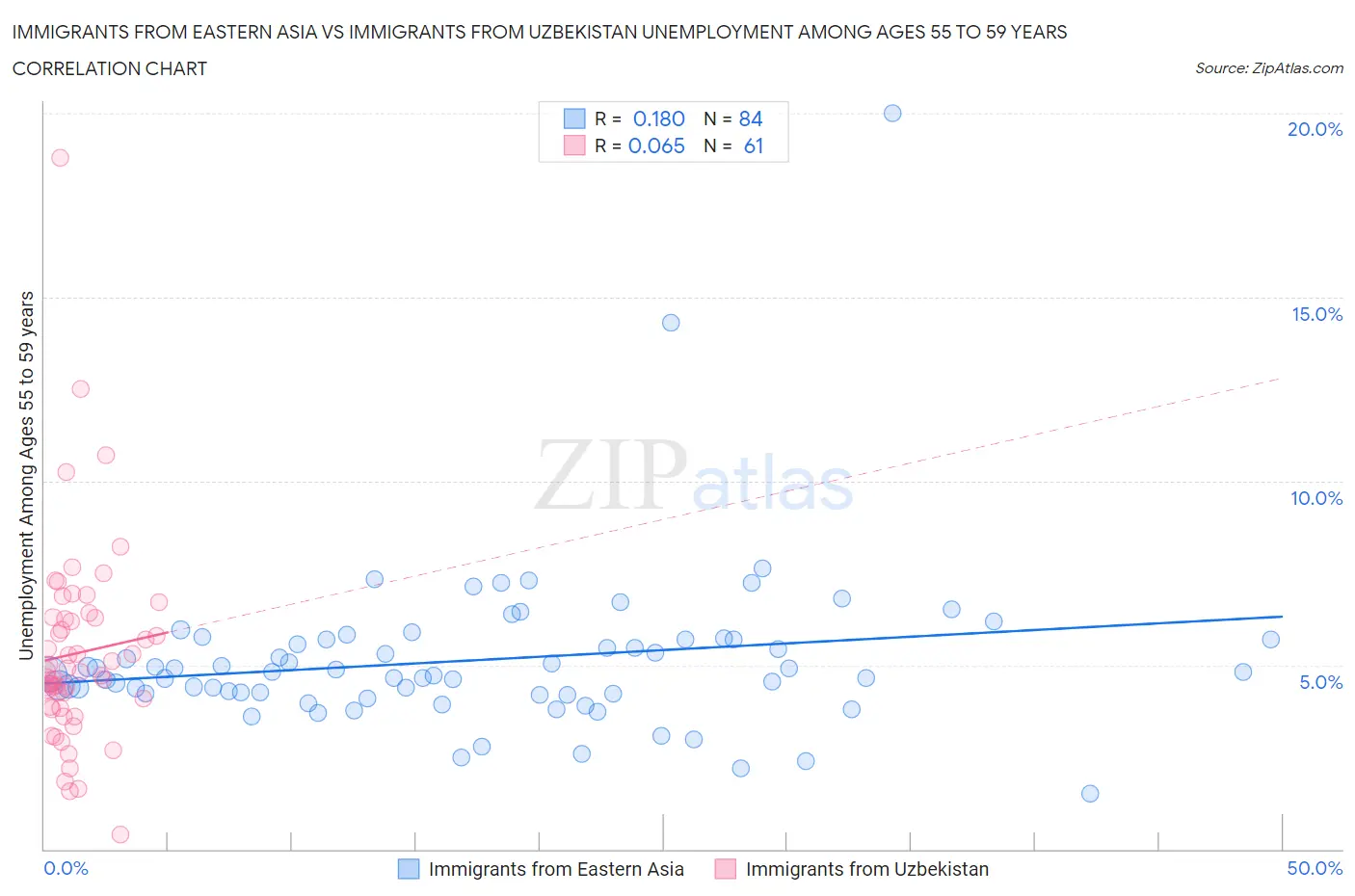 Immigrants from Eastern Asia vs Immigrants from Uzbekistan Unemployment Among Ages 55 to 59 years