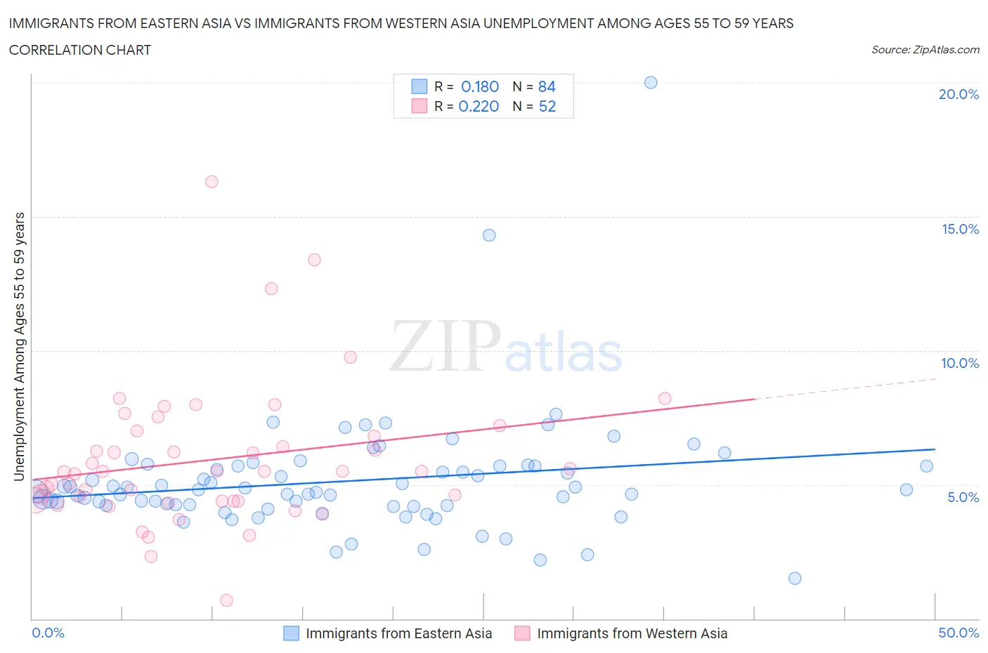 Immigrants from Eastern Asia vs Immigrants from Western Asia Unemployment Among Ages 55 to 59 years