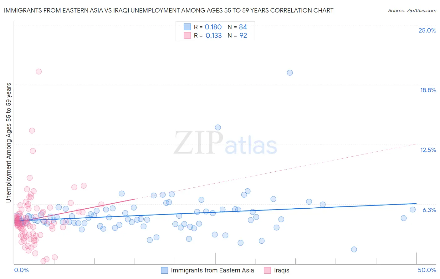 Immigrants from Eastern Asia vs Iraqi Unemployment Among Ages 55 to 59 years