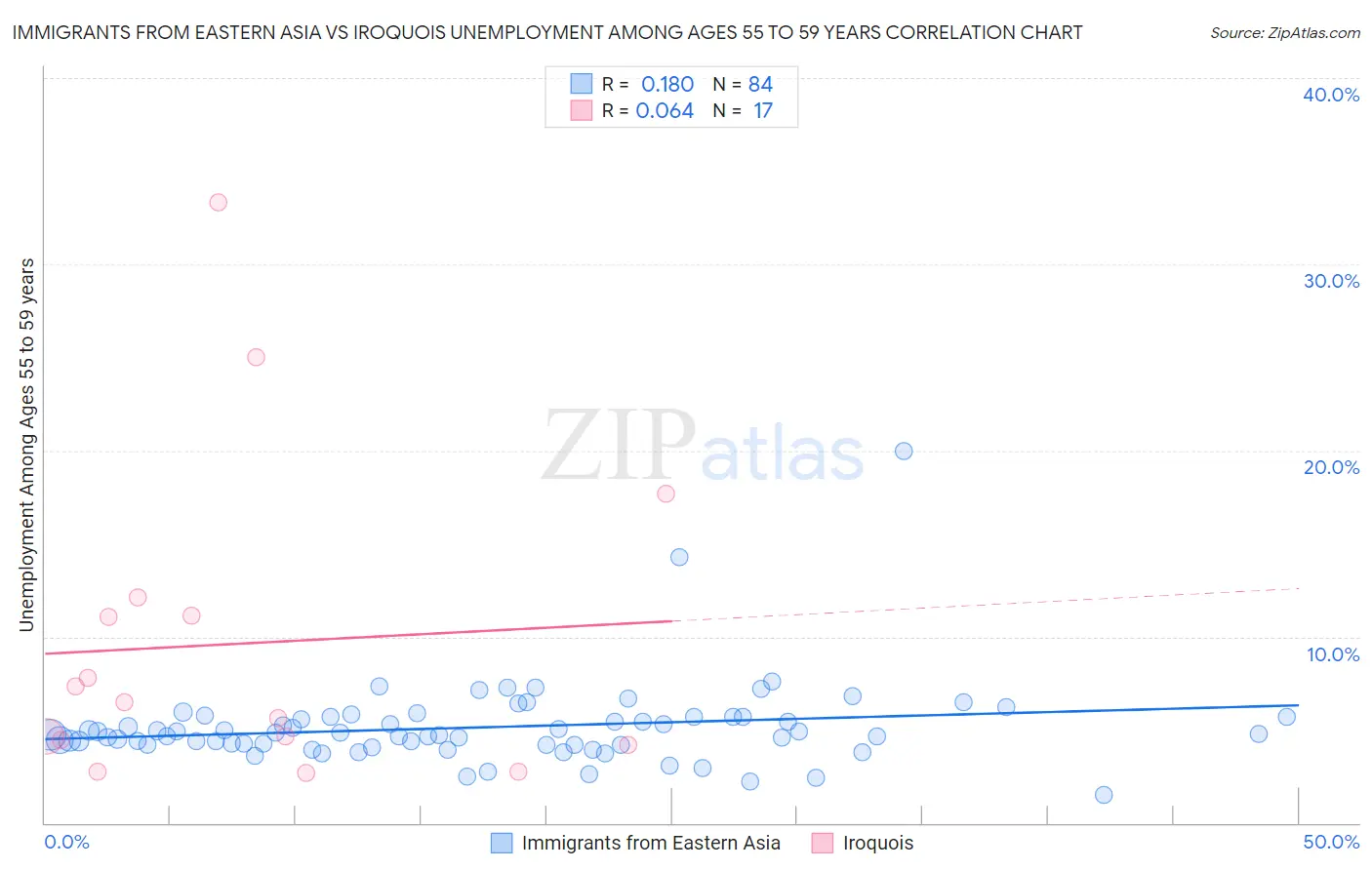 Immigrants from Eastern Asia vs Iroquois Unemployment Among Ages 55 to 59 years