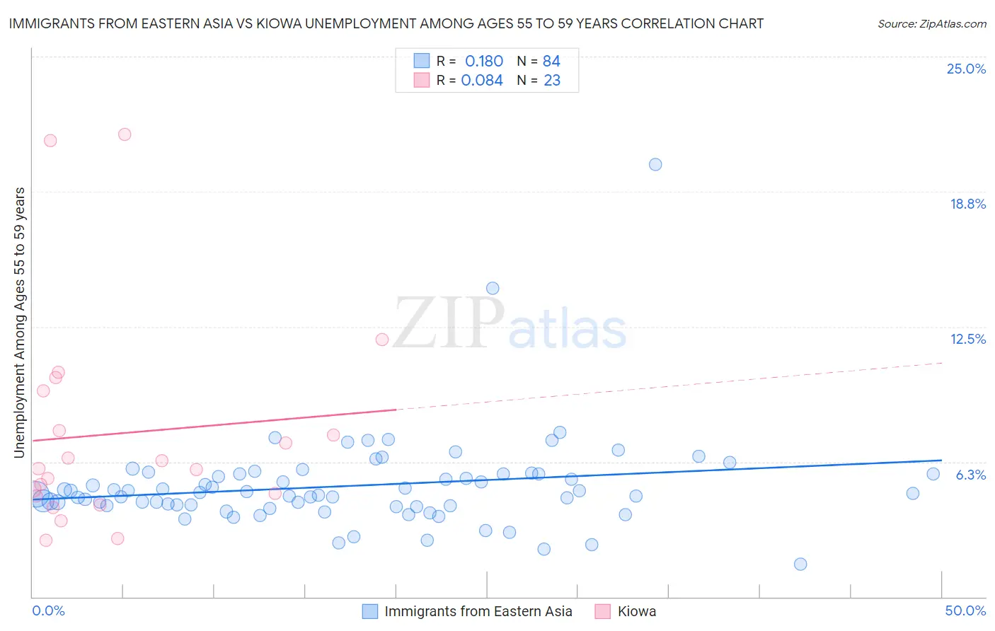 Immigrants from Eastern Asia vs Kiowa Unemployment Among Ages 55 to 59 years