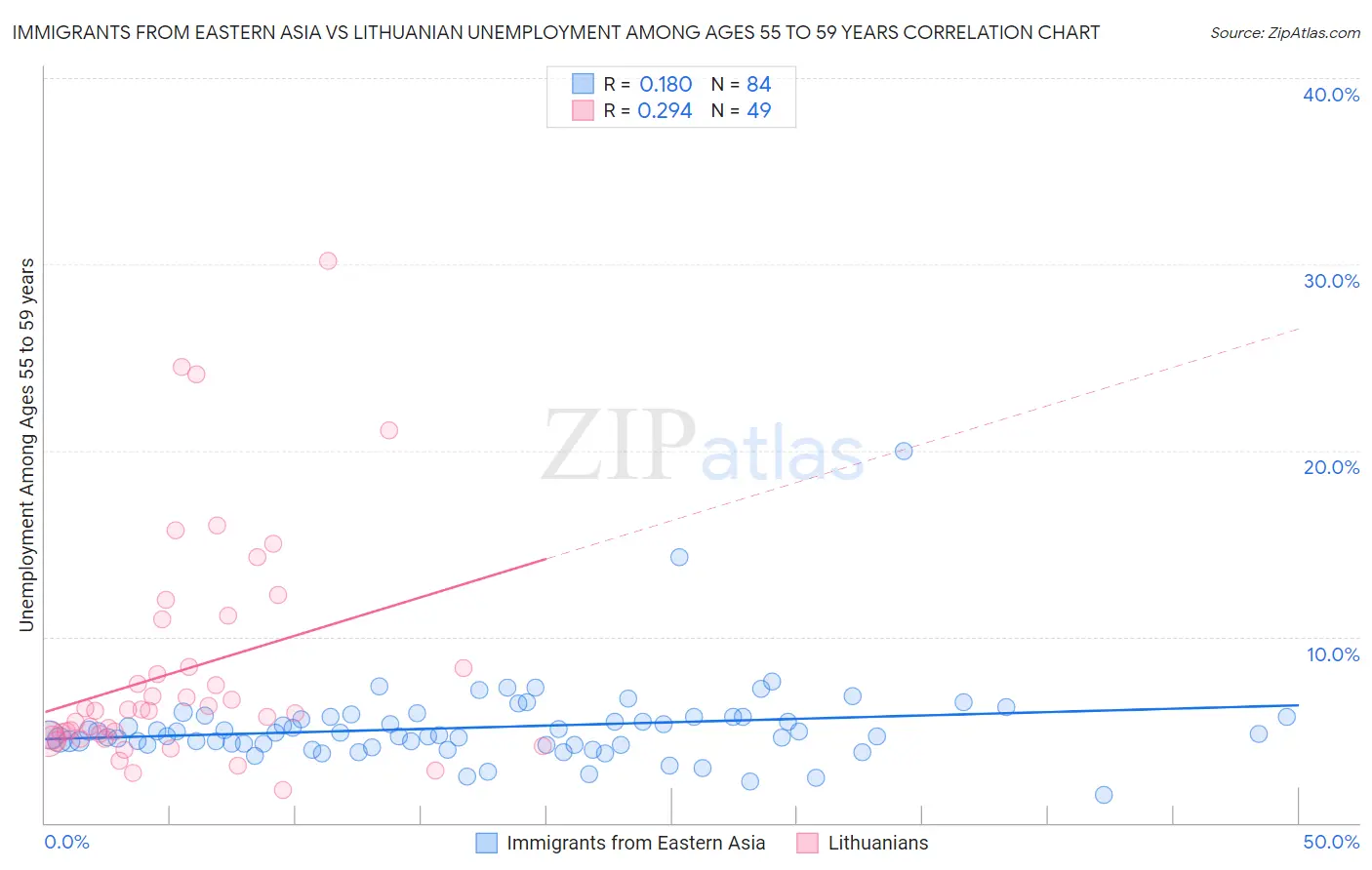 Immigrants from Eastern Asia vs Lithuanian Unemployment Among Ages 55 to 59 years