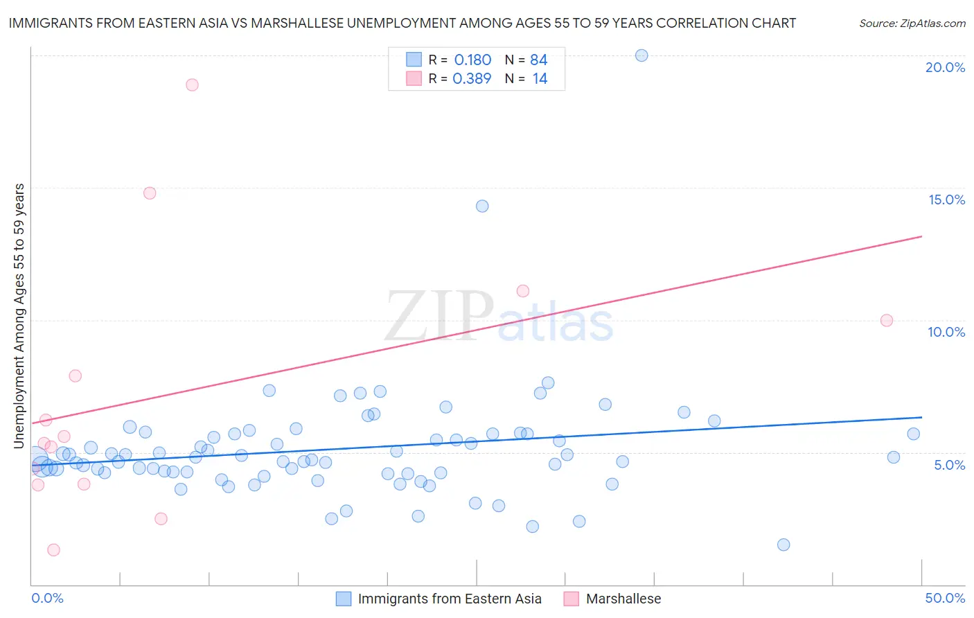 Immigrants from Eastern Asia vs Marshallese Unemployment Among Ages 55 to 59 years