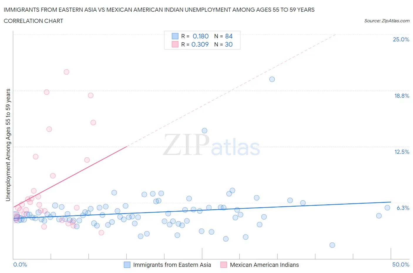 Immigrants from Eastern Asia vs Mexican American Indian Unemployment Among Ages 55 to 59 years