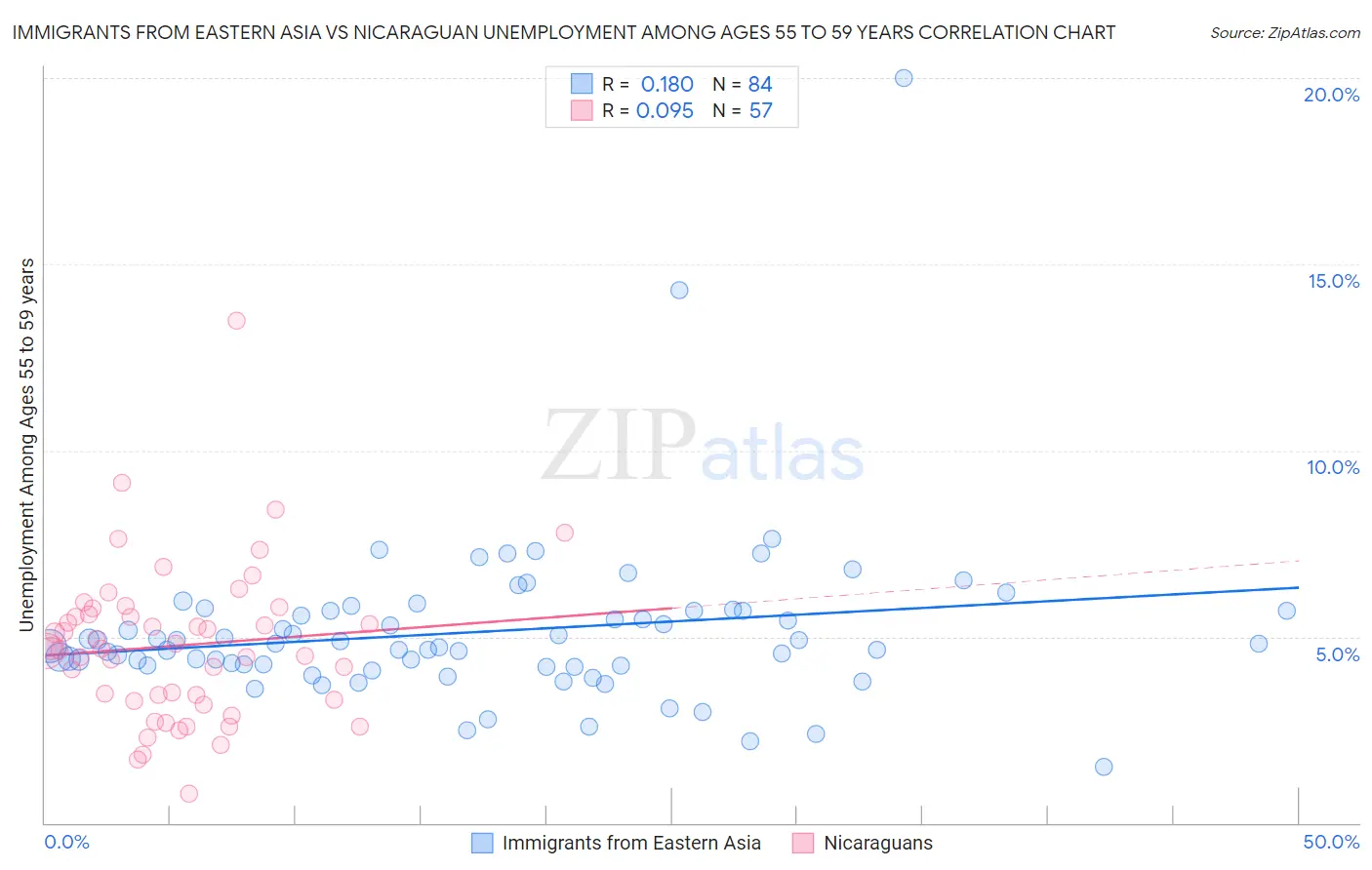 Immigrants from Eastern Asia vs Nicaraguan Unemployment Among Ages 55 to 59 years