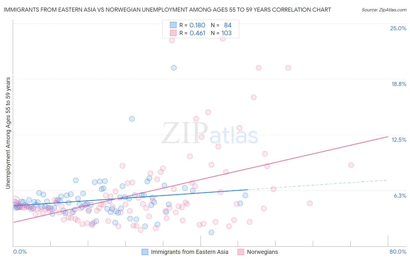 Immigrants from Eastern Asia vs Norwegian Unemployment Among Ages 55 to 59 years