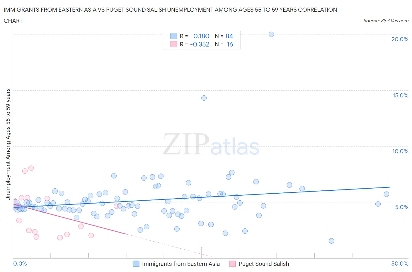 Immigrants from Eastern Asia vs Puget Sound Salish Unemployment Among Ages 55 to 59 years