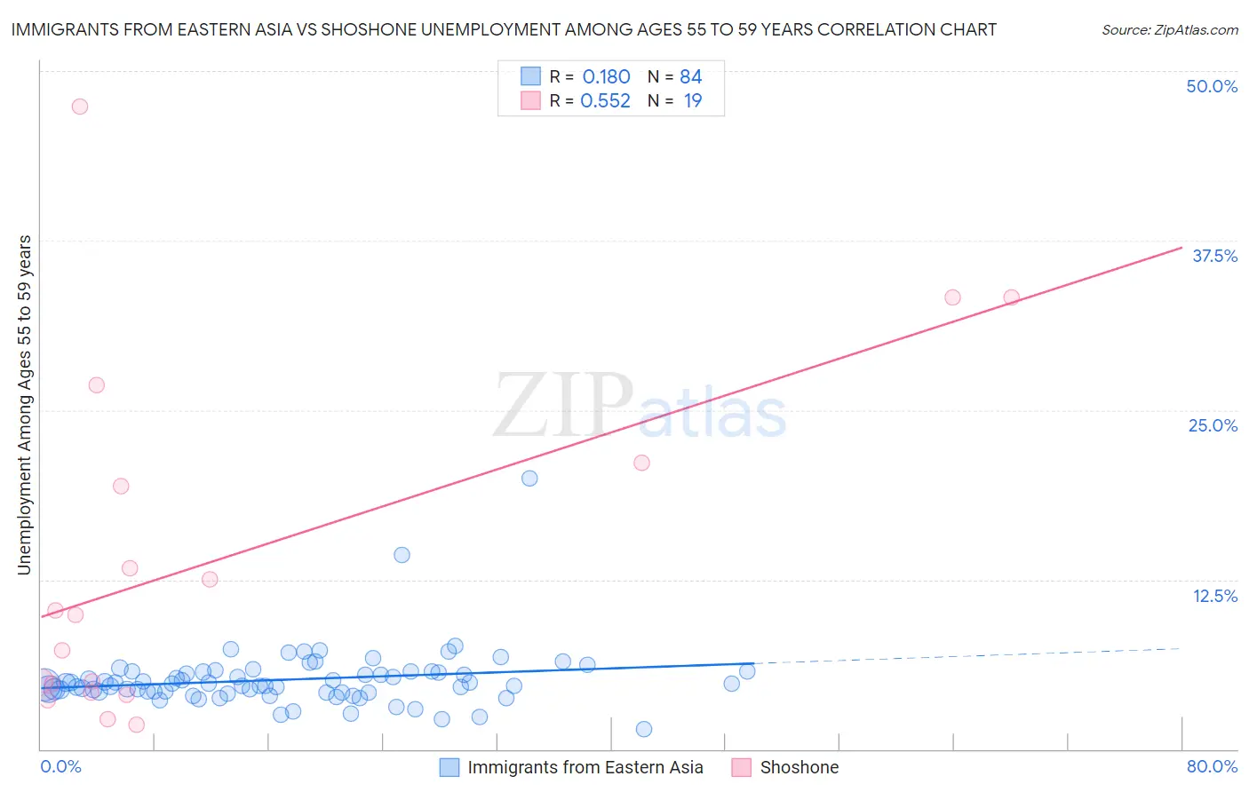 Immigrants from Eastern Asia vs Shoshone Unemployment Among Ages 55 to 59 years