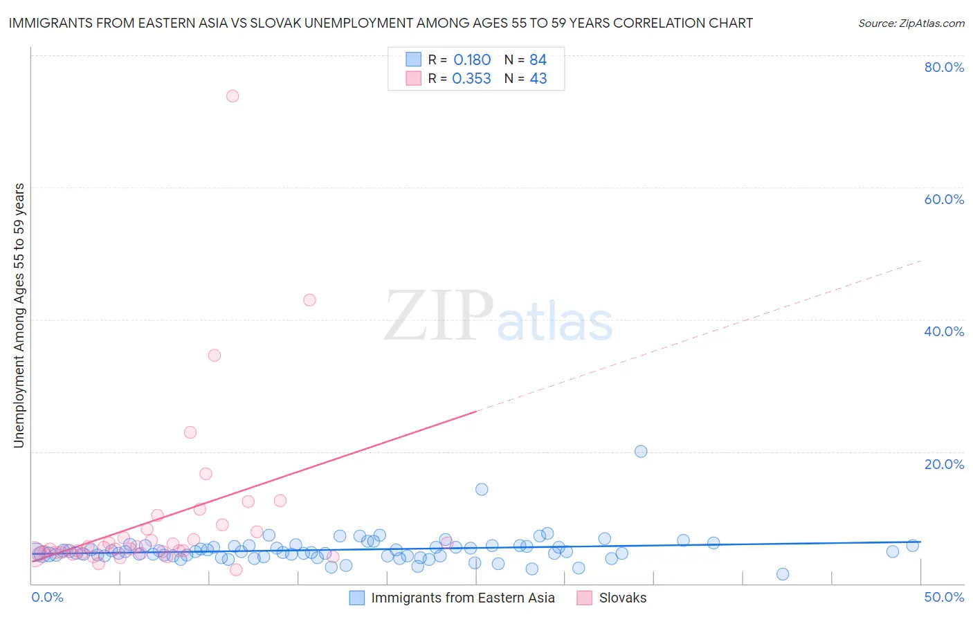 Immigrants from Eastern Asia vs Slovak Unemployment Among Ages 55 to 59 years