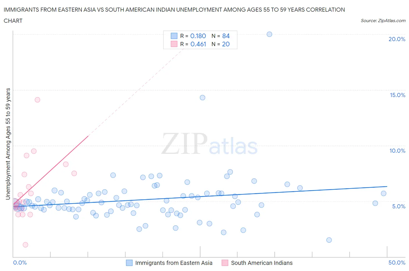 Immigrants from Eastern Asia vs South American Indian Unemployment Among Ages 55 to 59 years