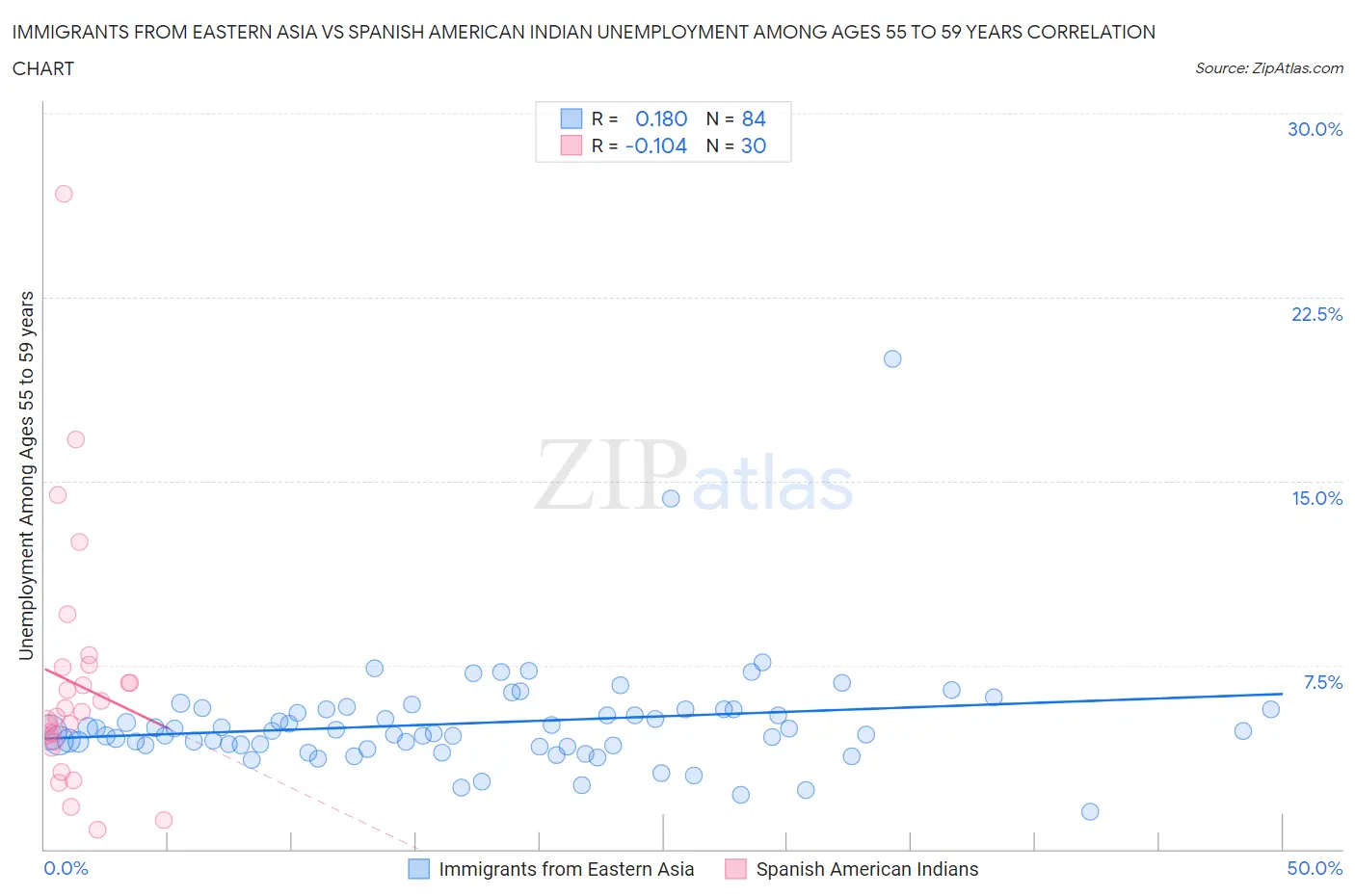 Immigrants from Eastern Asia vs Spanish American Indian Unemployment Among Ages 55 to 59 years