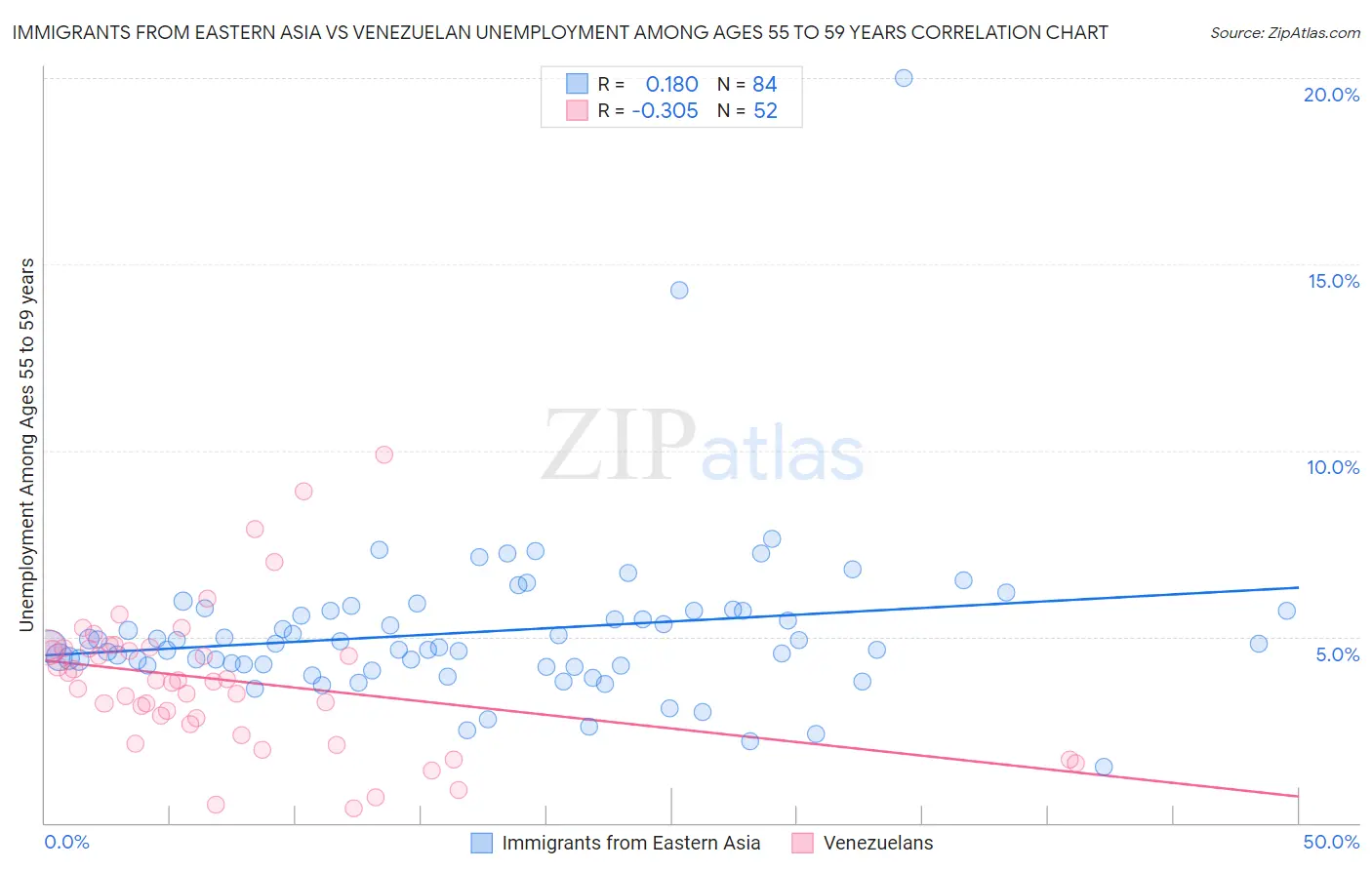 Immigrants from Eastern Asia vs Venezuelan Unemployment Among Ages 55 to 59 years