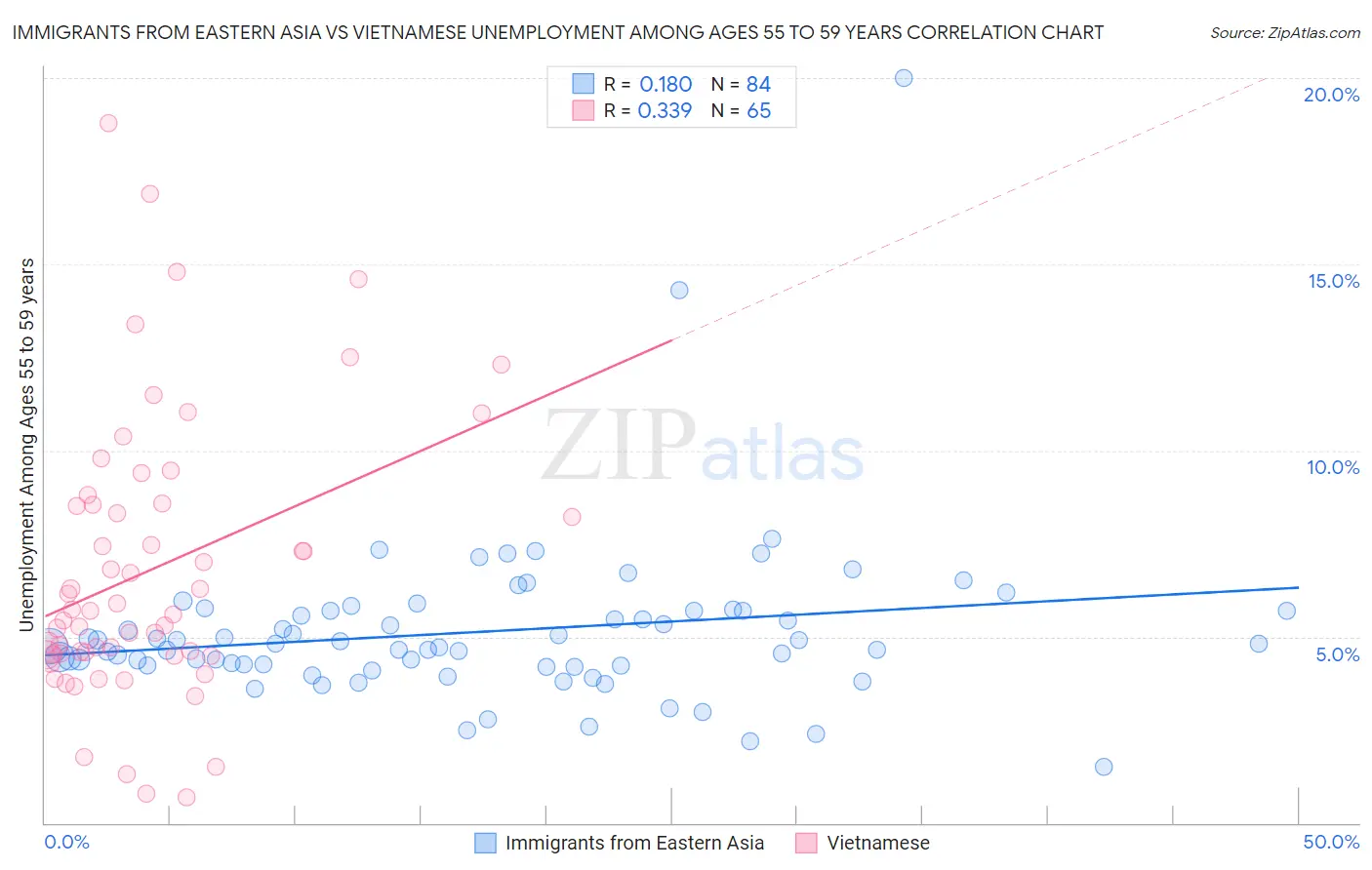 Immigrants from Eastern Asia vs Vietnamese Unemployment Among Ages 55 to 59 years