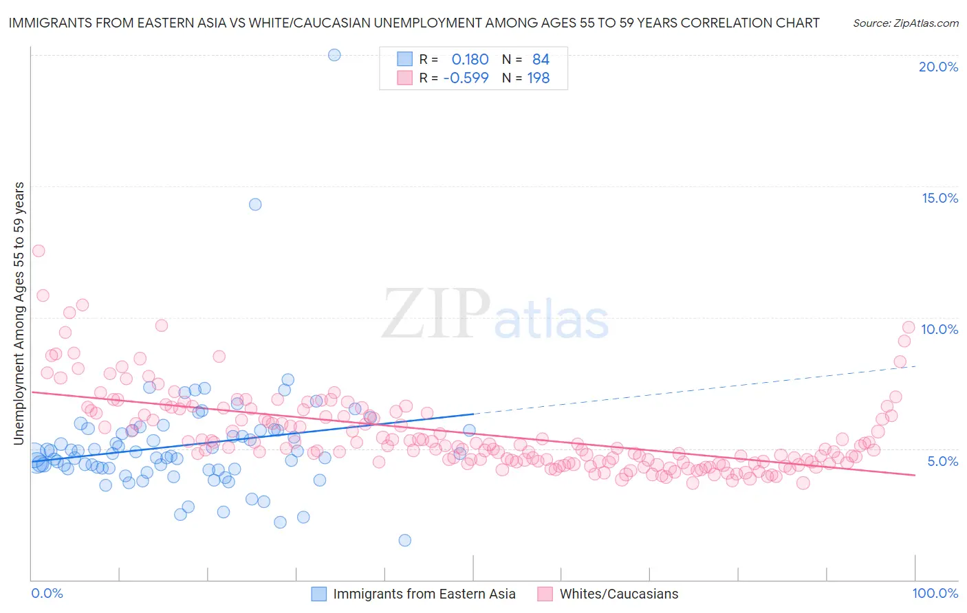 Immigrants from Eastern Asia vs White/Caucasian Unemployment Among Ages 55 to 59 years