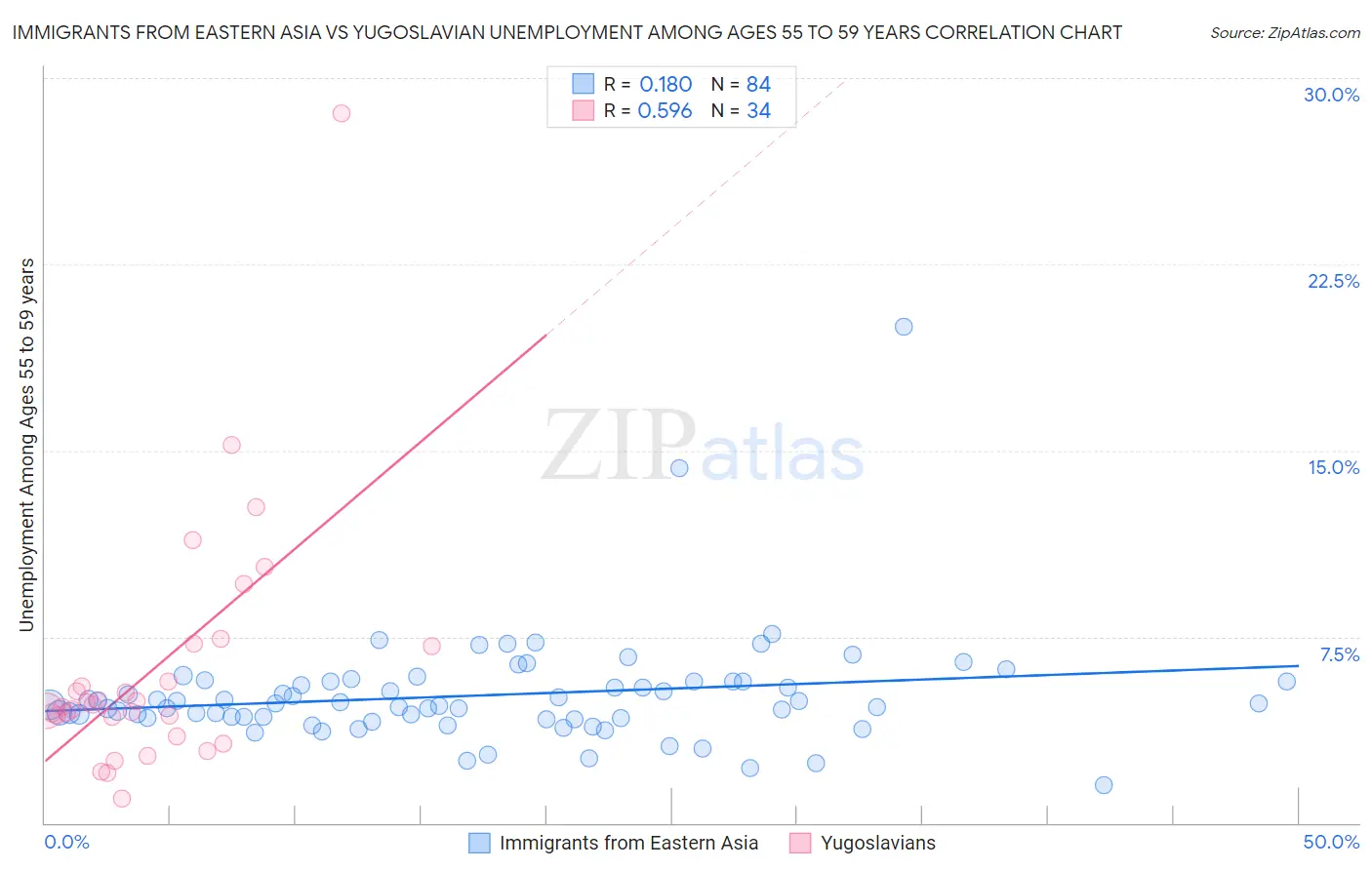 Immigrants from Eastern Asia vs Yugoslavian Unemployment Among Ages 55 to 59 years